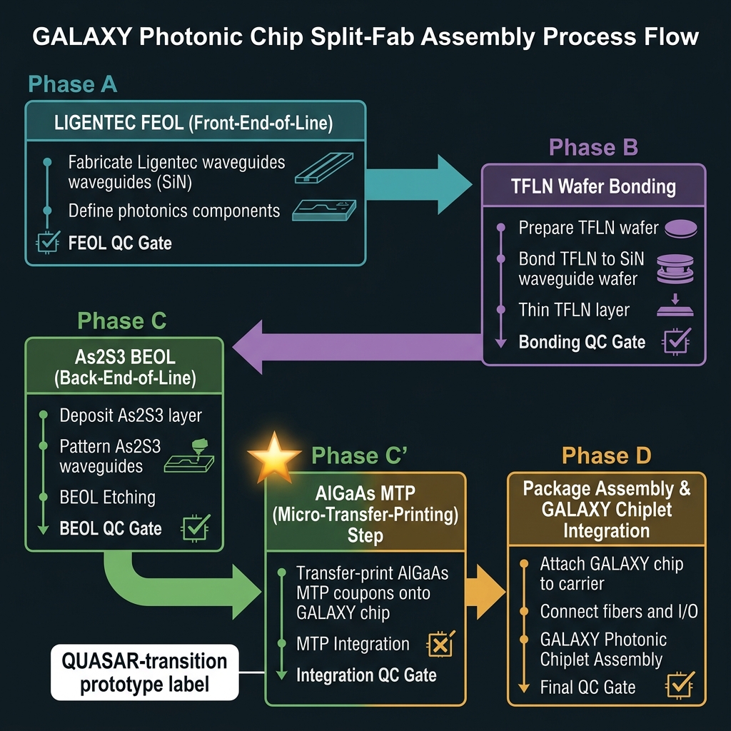 Assembly