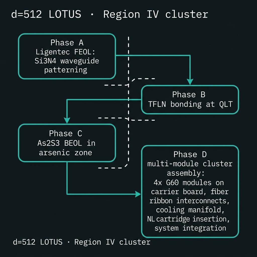 LOTUS split-fab assembly flow diagram
