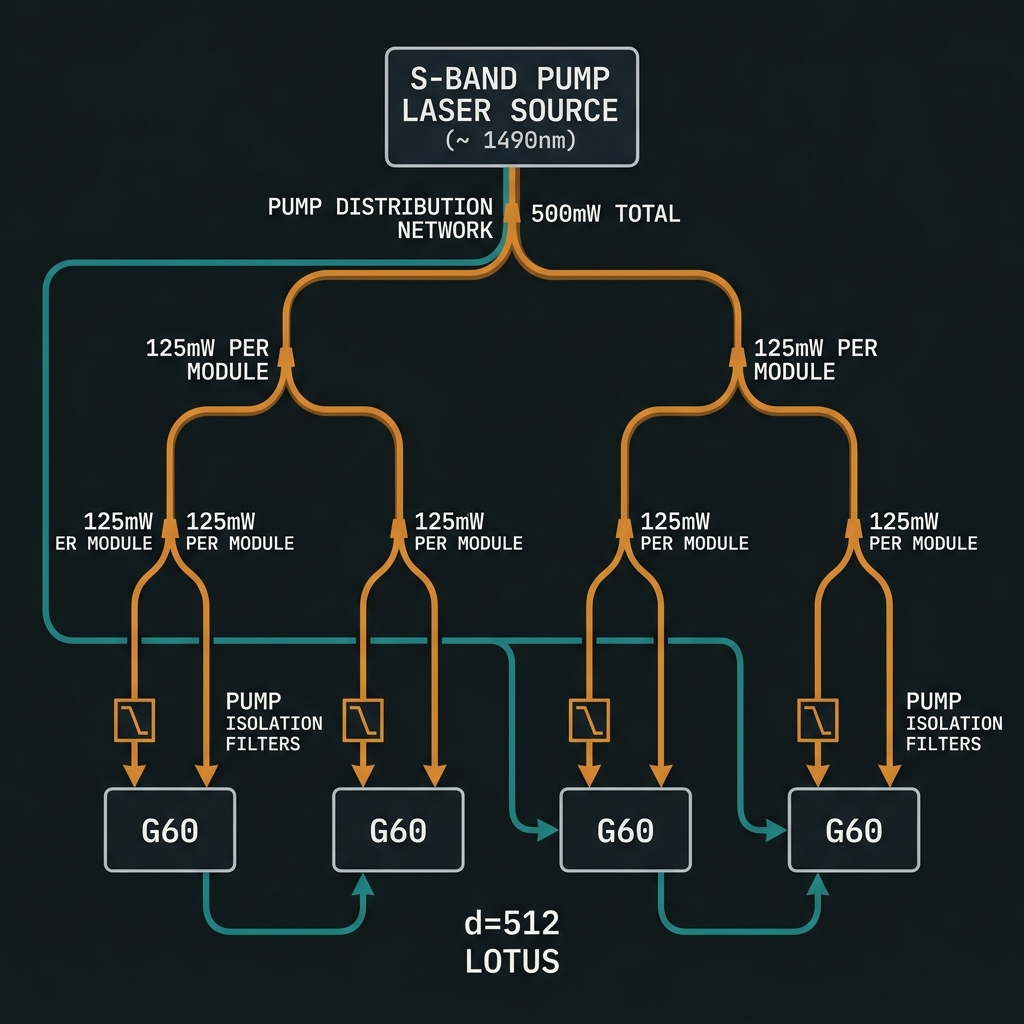 LOTUS S-band 1490nm pump distribution plan