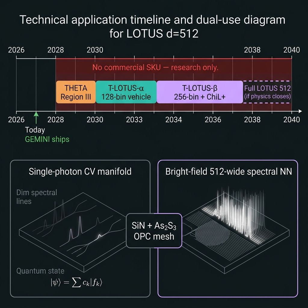 LOTUS application timeline 2026-2040 with research milestones and dual-use hardware diagram