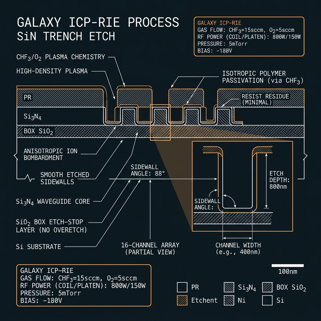 GALAXY ICP-RIE etch & sidewall — GF(16)=GF(2⁴), d=16, 50 GHz comb