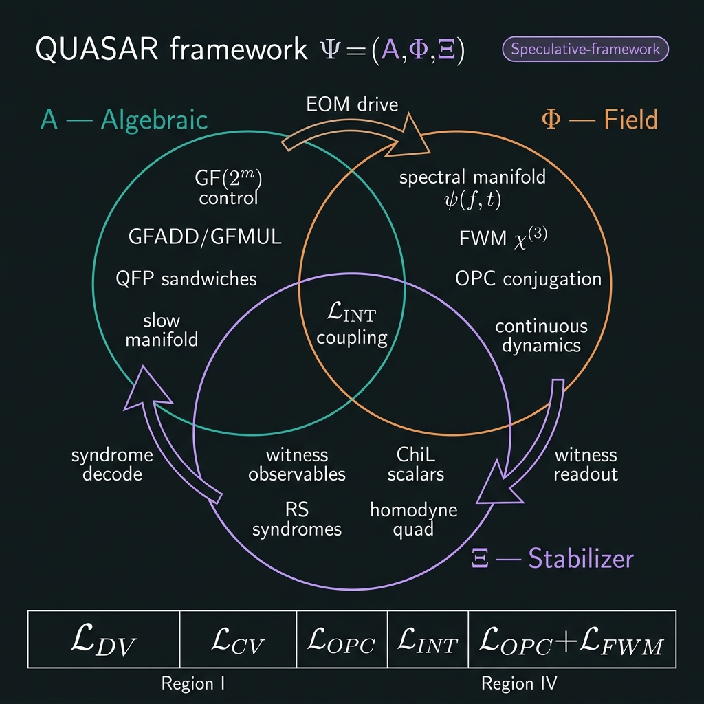 QUASAR Ψ=(A,Φ,Ξ) three-sector Lagrangian coupling diagram with L_DV, L_CV, L_OPC, L_INT, L_FWM terms