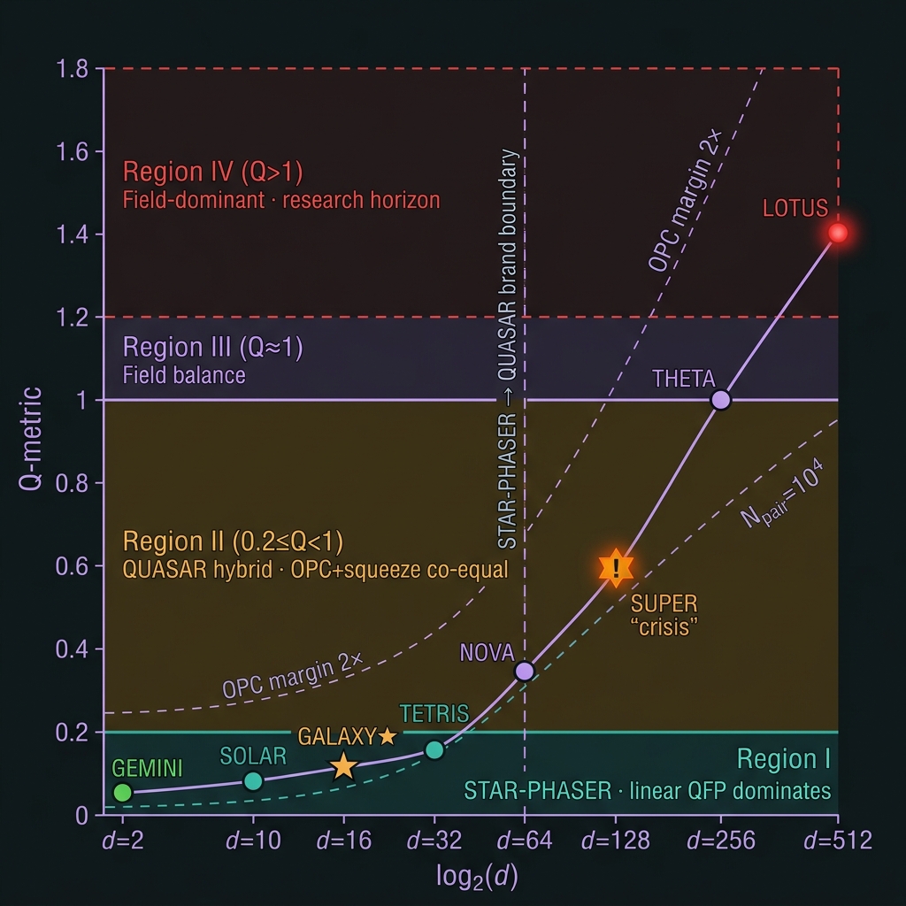 QUASAR stability phase diagram Q vs log₂(d) with Regions I–IV, eight chip pins, OPC margin and N_pair contours