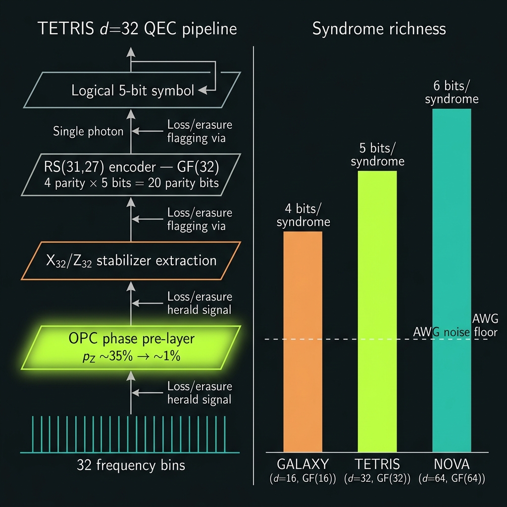TETRIS QEC layer stack pipeline and syndrome richness comparison across GALAXY, TETRIS, NOVA