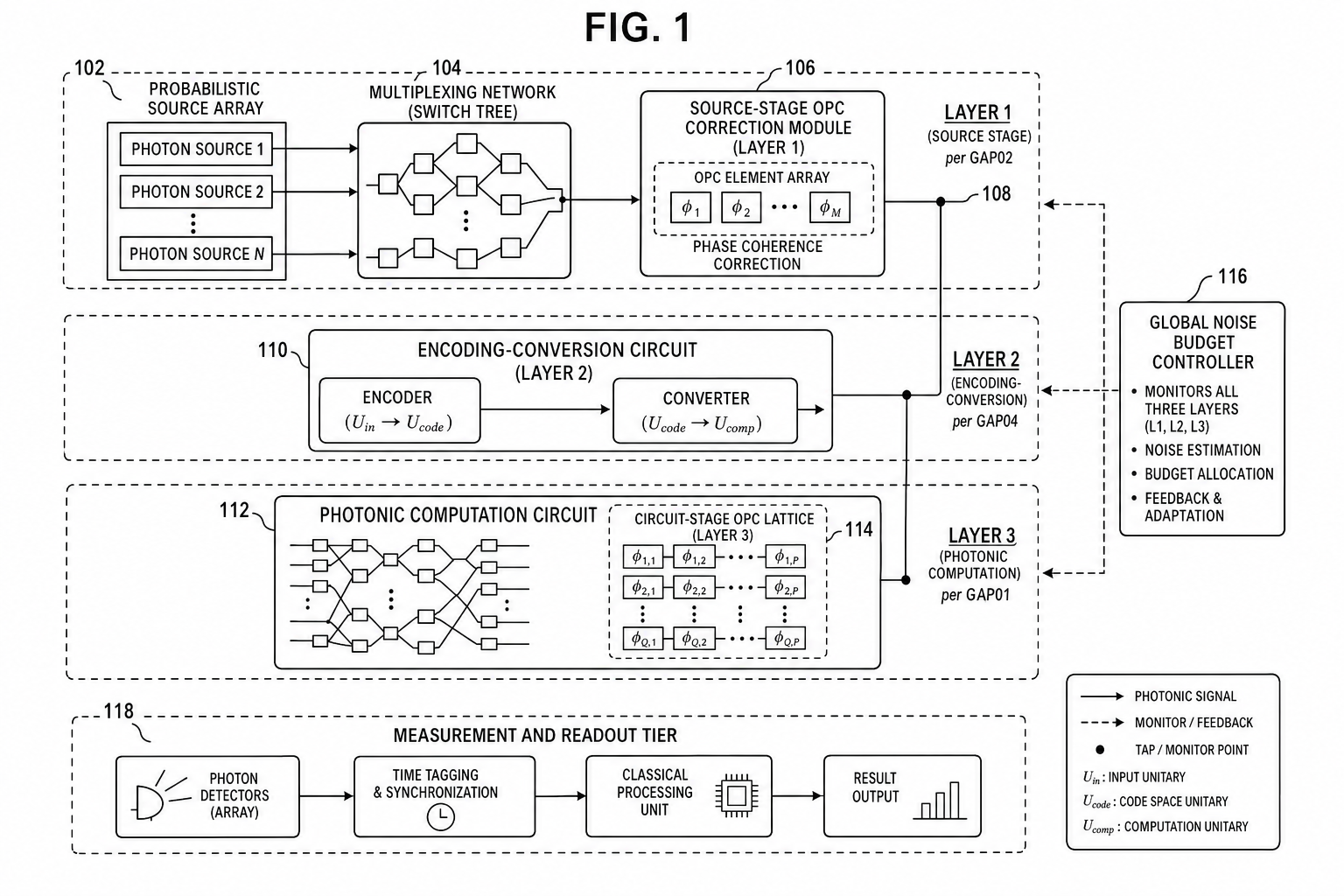 FIG. 1: Three-layer OPC pipeline for multiplexed single-photon source showing probabilistic source array, multiplexing switch tree, Layer 1 source-stage OPC, Layer 2 encoding conversion, Layer 3 circuit-stage OPC lattice, and global noise budget controller