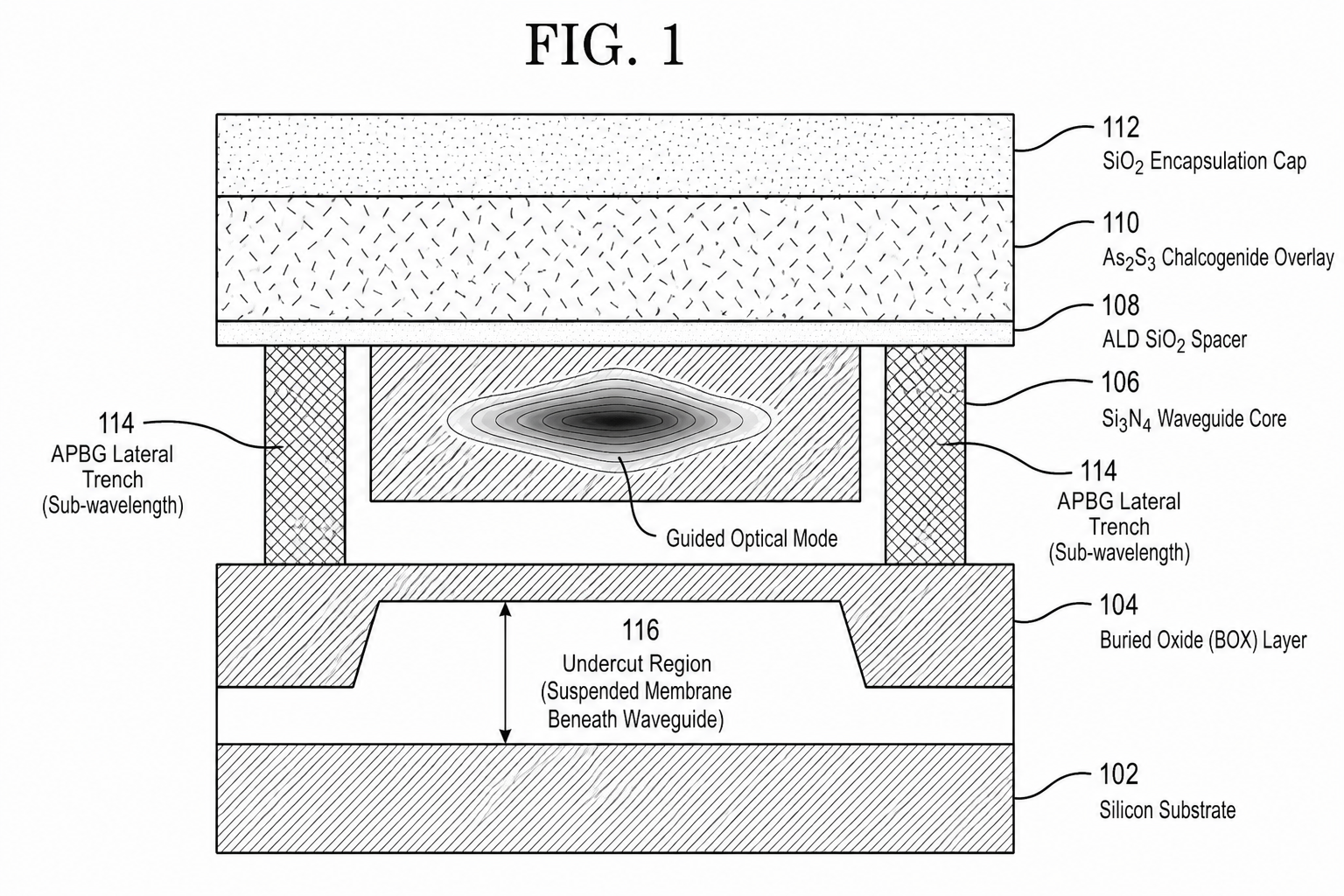 FIG. 1: Cross-section of hybrid waveguide showing Si₃N₄ core, As₂S₃ overlay, ALD SiO₂ spacer, APBG lateral trenches, suspended membrane undercut, and SiO₂ encapsulation cap